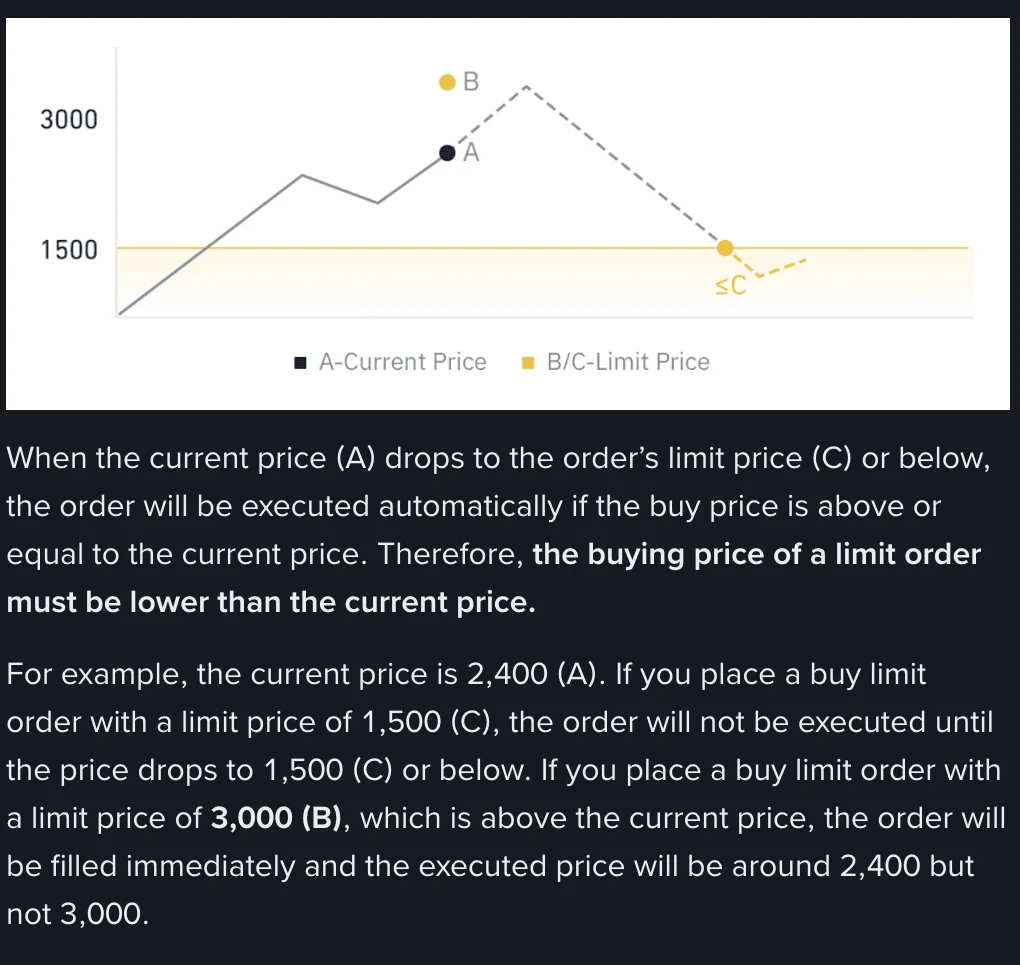 Binance help center chart and text on buy limit orders: with the current price at 2,400, a 1,500 buy limit waits for the price to drop, while a 3,000 buy limit above the market fills immediately at around 2,400