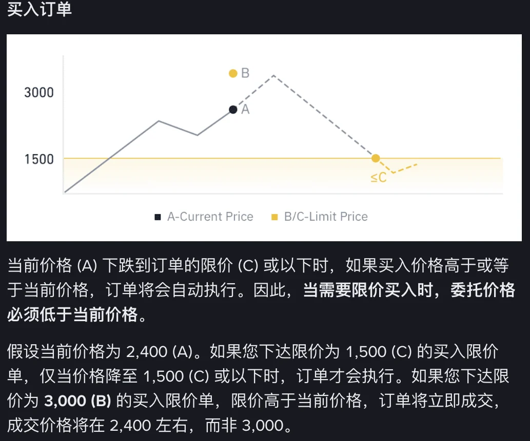 币安帮助中心限价单说明页的买入订单示意图:当前价 2,400 时,1,500 的买入限价单要等跌到才执行,3,000 的买入限价单立即成交