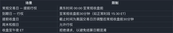 币安股票期权常见问题第12问的行权时间窗口表,列出常规交易日、到期日、提前收盘日、周末和假日、收盘至午夜五种场景的限制