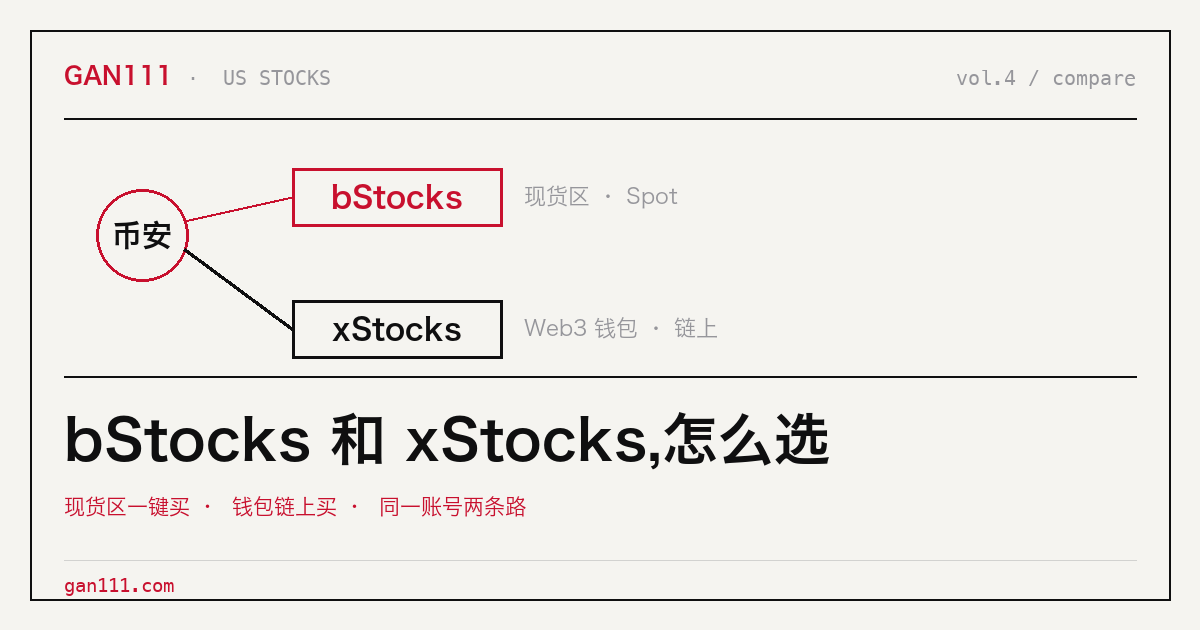 同一个币安账号里 bStocks 和 xStocks 两条代币化美股路径分支示意