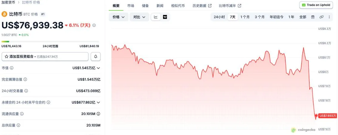 比特币 7 天价格走势图,大部分时间在 8 万美元上下波动,曲线最右端从 8.1 万美元附近几乎垂直落到 7.7 万美元以下