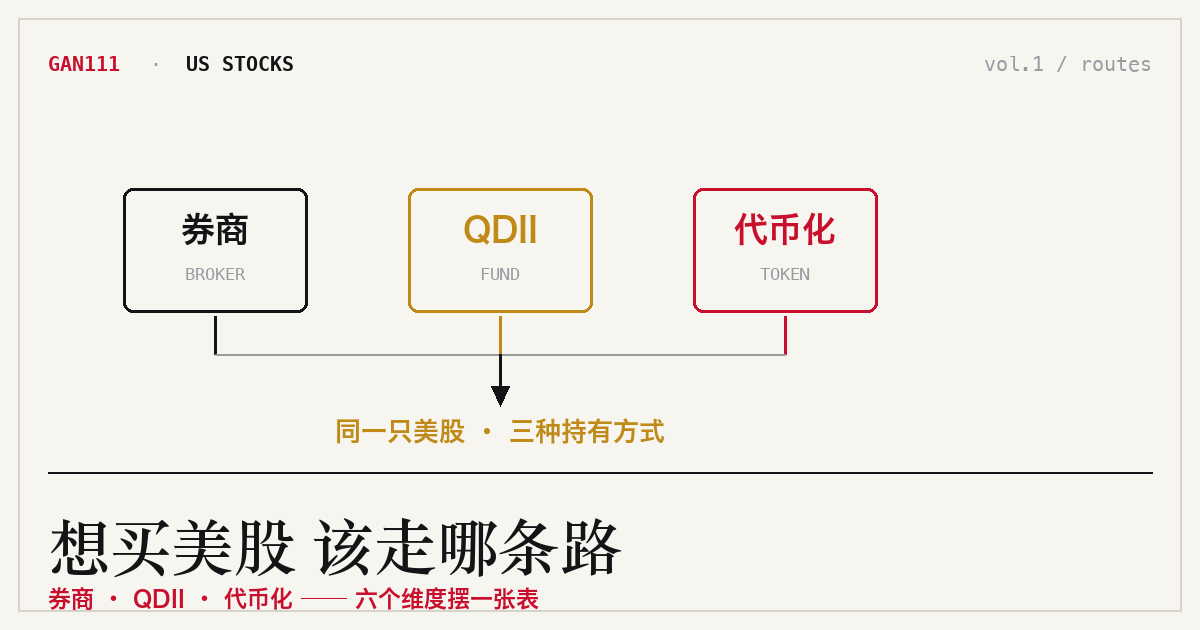 买美股的三条路:美股券商、QDII 基金、代币化美股的横向对比