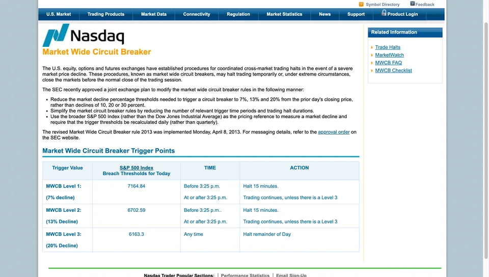 Nasdaq Trader 网站 Market Wide Circuit Breaker 页面截图,表格列出标普 500 三档熔断的触发点位 7164.84、6702.59、6163.3,以及美东 3:25 p.m. 前后的处理方式