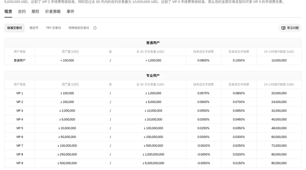某交易所公开的现货手续费表截图:普通用户一行与 VIP 1 到 VIP 9 各一行,分别列出挂单成交手续费、吃单成交手续费和 24 小时提币额度