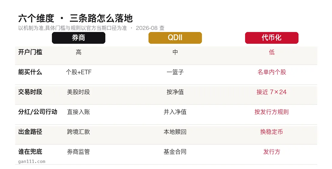 六个维度对比表:开户门槛、能买什么、交易时段、分红与公司行动、出金路径、谁在兜底,三条路线各自的答案